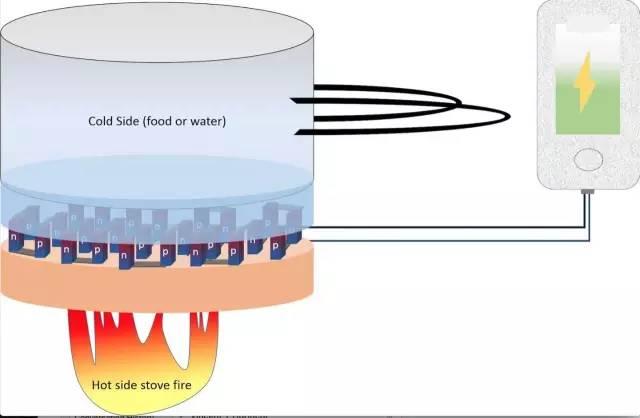 German scientists have developed a new method: to convert heat into electricity through pencils and paper!